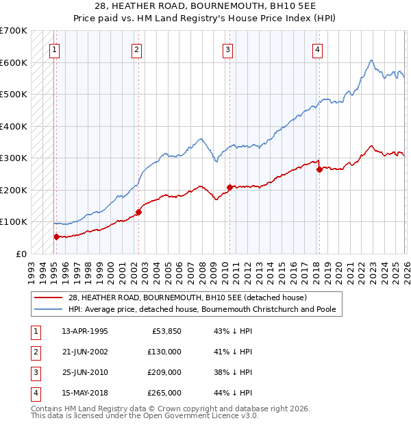 28, HEATHER ROAD, BOURNEMOUTH, BH10 5EE: Price paid vs HM Land Registry's House Price Index
