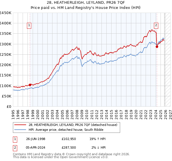 28, HEATHERLEIGH, LEYLAND, PR26 7QF: Price paid vs HM Land Registry's House Price Index