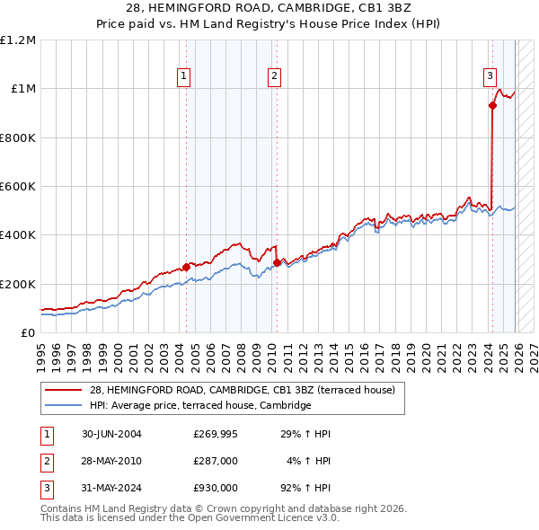28, HEMINGFORD ROAD, CAMBRIDGE, CB1 3BZ: Price paid vs HM Land Registry's House Price Index
