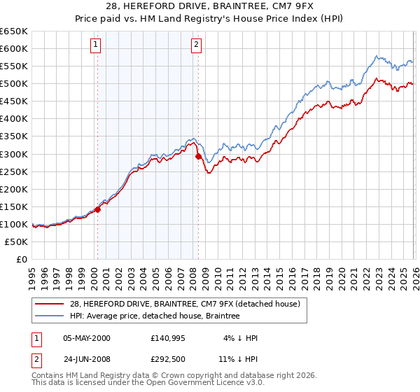 28, HEREFORD DRIVE, BRAINTREE, CM7 9FX: Price paid vs HM Land Registry's House Price Index
