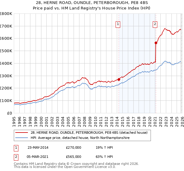 28, HERNE ROAD, OUNDLE, PETERBOROUGH, PE8 4BS: Price paid vs HM Land Registry's House Price Index