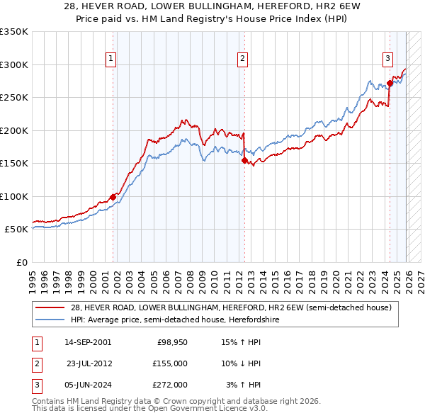 28, HEVER ROAD, LOWER BULLINGHAM, HEREFORD, HR2 6EW: Price paid vs HM Land Registry's House Price Index