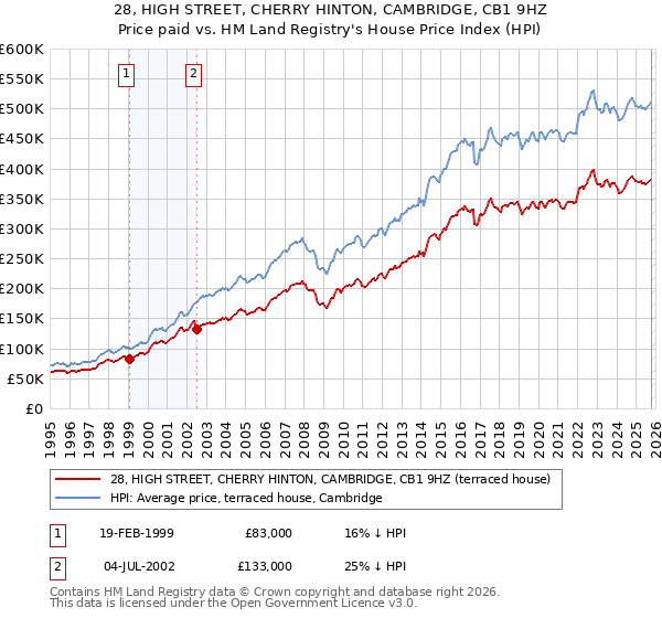 28, HIGH STREET, CHERRY HINTON, CAMBRIDGE, CB1 9HZ: Price paid vs HM Land Registry's House Price Index