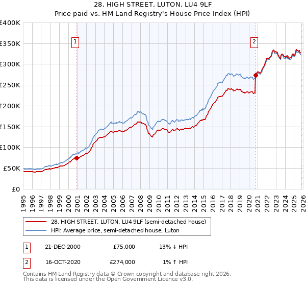 28, HIGH STREET, LUTON, LU4 9LF: Price paid vs HM Land Registry's House Price Index