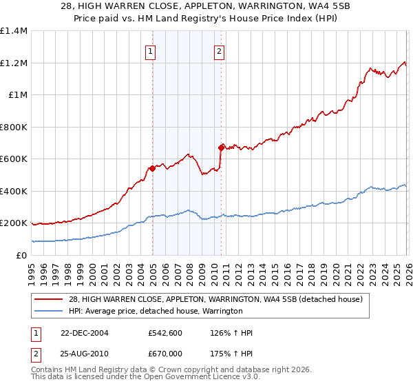 28, HIGH WARREN CLOSE, APPLETON, WARRINGTON, WA4 5SB: Price paid vs HM Land Registry's House Price Index