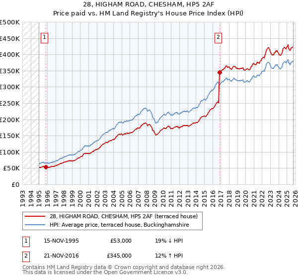 28, HIGHAM ROAD, CHESHAM, HP5 2AF: Price paid vs HM Land Registry's House Price Index