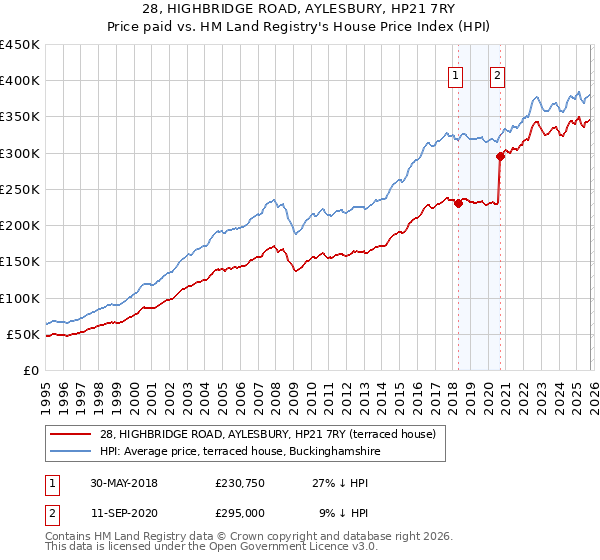 28, HIGHBRIDGE ROAD, AYLESBURY, HP21 7RY: Price paid vs HM Land Registry's House Price Index