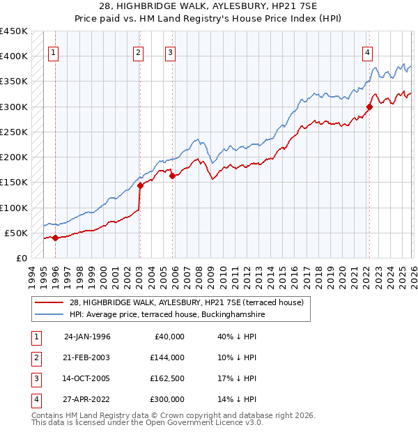 28, HIGHBRIDGE WALK, AYLESBURY, HP21 7SE: Price paid vs HM Land Registry's House Price Index