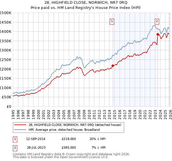 28, HIGHFIELD CLOSE, NORWICH, NR7 0RQ: Price paid vs HM Land Registry's House Price Index