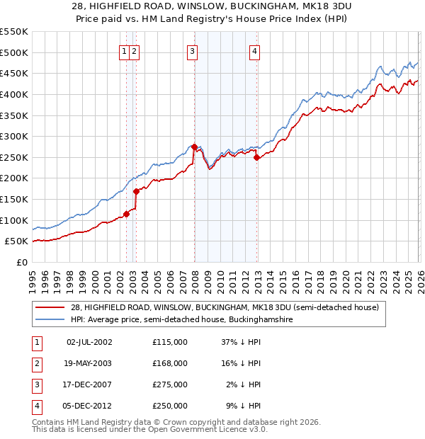 28, HIGHFIELD ROAD, WINSLOW, BUCKINGHAM, MK18 3DU: Price paid vs HM Land Registry's House Price Index
