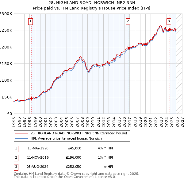 28, HIGHLAND ROAD, NORWICH, NR2 3NN: Price paid vs HM Land Registry's House Price Index