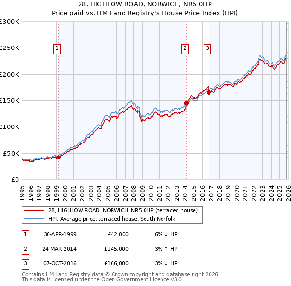 28, HIGHLOW ROAD, NORWICH, NR5 0HP: Price paid vs HM Land Registry's House Price Index