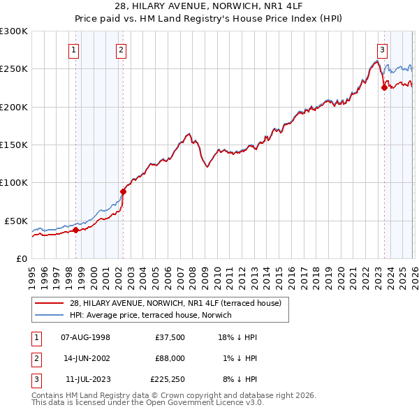 28, HILARY AVENUE, NORWICH, NR1 4LF: Price paid vs HM Land Registry's House Price Index