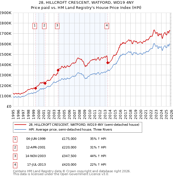 28, HILLCROFT CRESCENT, WATFORD, WD19 4NY: Price paid vs HM Land Registry's House Price Index