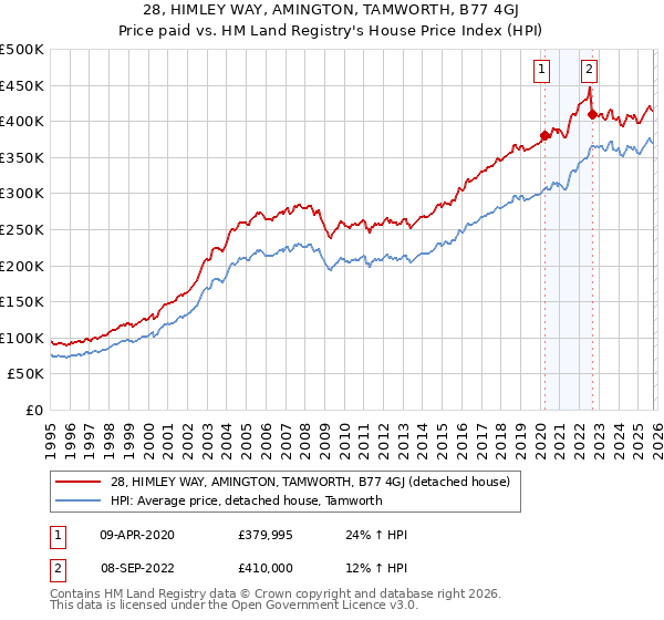 28, HIMLEY WAY, AMINGTON, TAMWORTH, B77 4GJ: Price paid vs HM Land Registry's House Price Index
