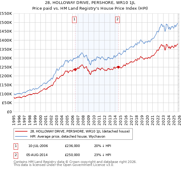 28, HOLLOWAY DRIVE, PERSHORE, WR10 1JL: Price paid vs HM Land Registry's House Price Index
