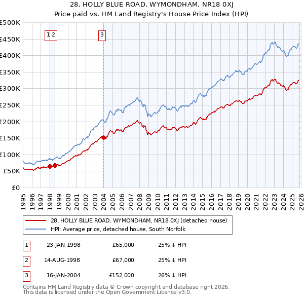 28, HOLLY BLUE ROAD, WYMONDHAM, NR18 0XJ: Price paid vs HM Land Registry's House Price Index