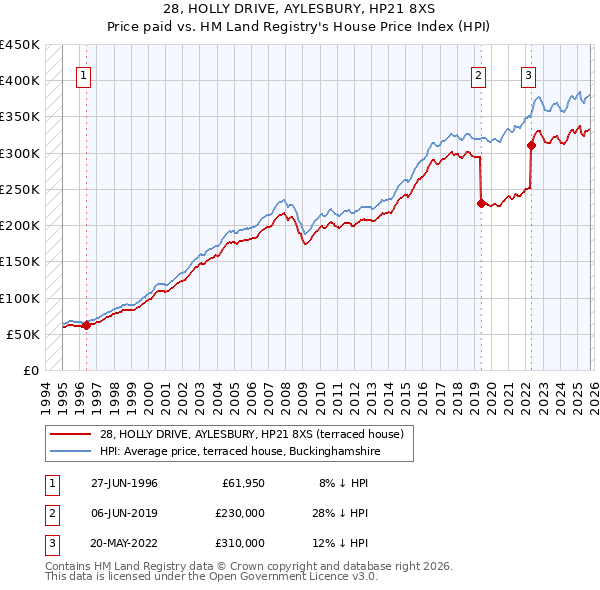28, HOLLY DRIVE, AYLESBURY, HP21 8XS: Price paid vs HM Land Registry's House Price Index