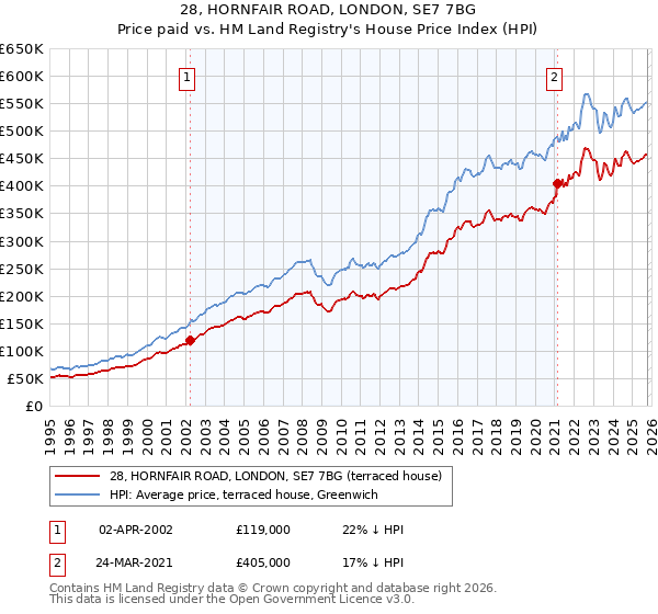28, HORNFAIR ROAD, LONDON, SE7 7BG: Price paid vs HM Land Registry's House Price Index