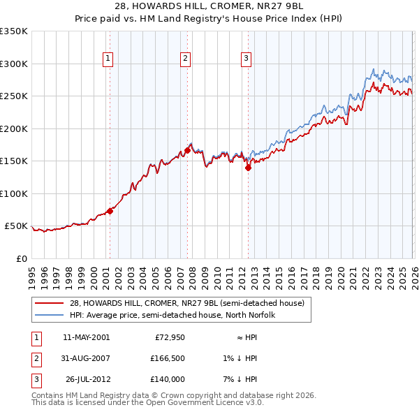 28, HOWARDS HILL, CROMER, NR27 9BL: Price paid vs HM Land Registry's House Price Index