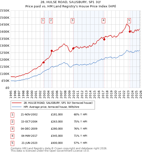 28, HULSE ROAD, SALISBURY, SP1 3LY: Price paid vs HM Land Registry's House Price Index