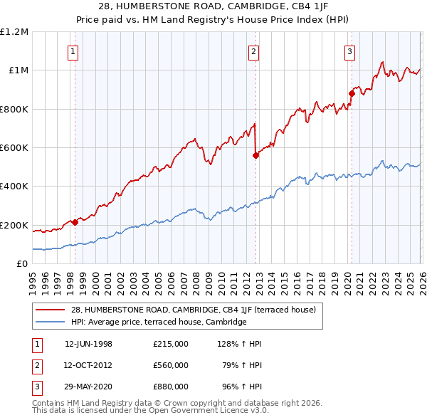 28, HUMBERSTONE ROAD, CAMBRIDGE, CB4 1JF: Price paid vs HM Land Registry's House Price Index