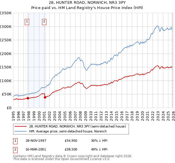 28, HUNTER ROAD, NORWICH, NR3 3PY: Price paid vs HM Land Registry's House Price Index