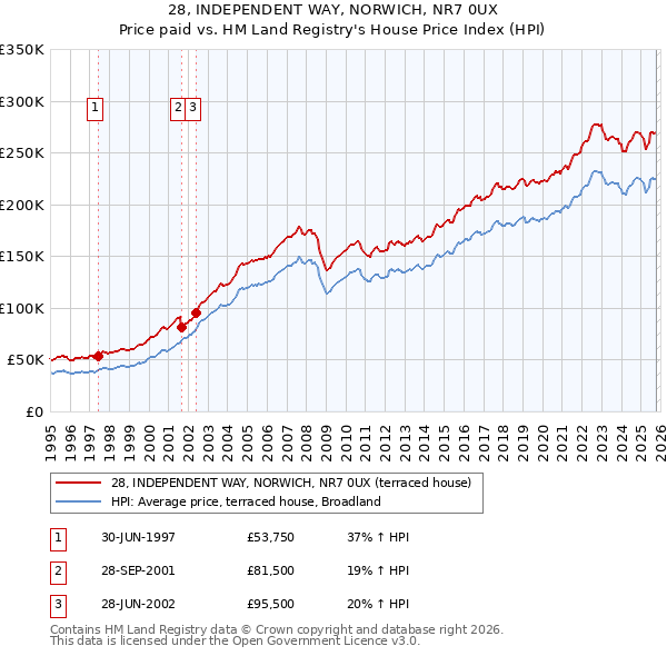 28, INDEPENDENT WAY, NORWICH, NR7 0UX: Price paid vs HM Land Registry's House Price Index