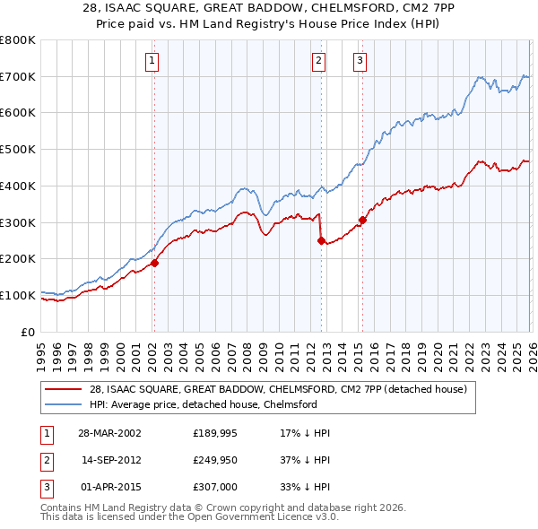 28, ISAAC SQUARE, GREAT BADDOW, CHELMSFORD, CM2 7PP: Price paid vs HM Land Registry's House Price Index