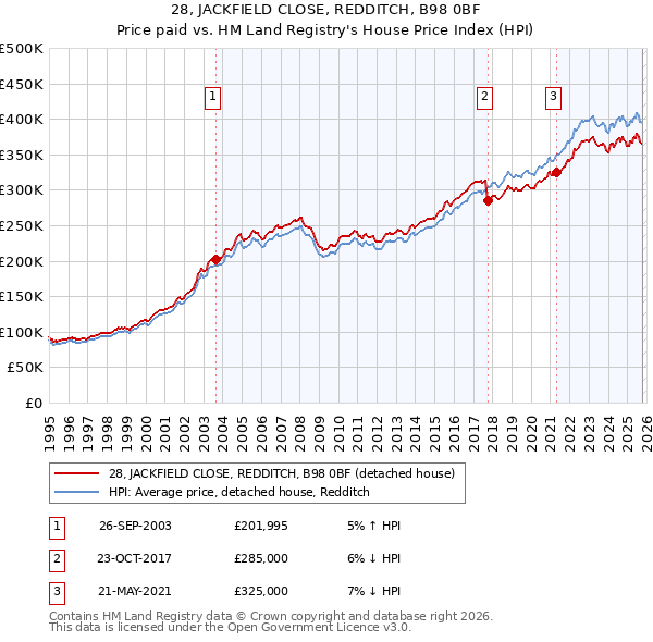 28, JACKFIELD CLOSE, REDDITCH, B98 0BF: Price paid vs HM Land Registry's House Price Index