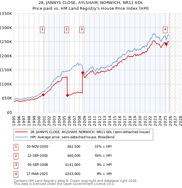 28, JANNYS CLOSE, AYLSHAM, NORWICH, NR11 6DL: Price paid vs HM Land Registry's House Price Index