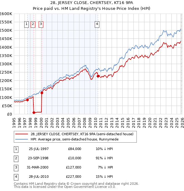 28, JERSEY CLOSE, CHERTSEY, KT16 9PA: Price paid vs HM Land Registry's House Price Index