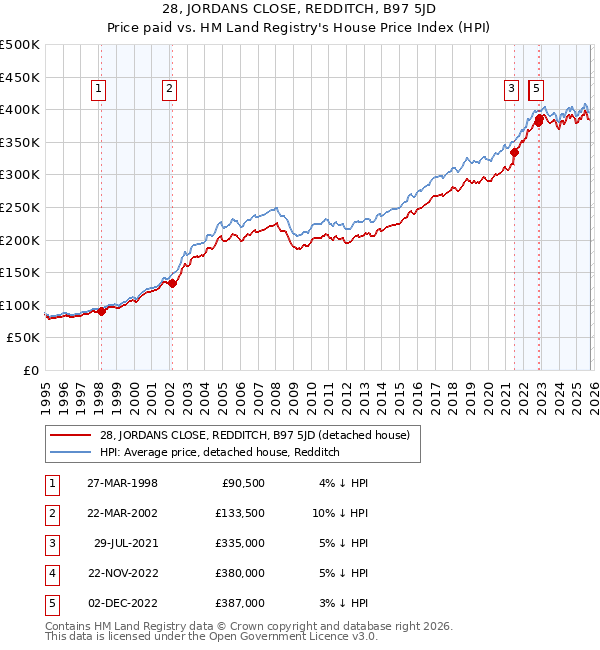 28, JORDANS CLOSE, REDDITCH, B97 5JD: Price paid vs HM Land Registry's House Price Index