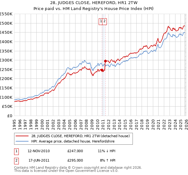 28, JUDGES CLOSE, HEREFORD, HR1 2TW: Price paid vs HM Land Registry's House Price Index