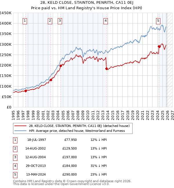 28, KELD CLOSE, STAINTON, PENRITH, CA11 0EJ: Price paid vs HM Land Registry's House Price Index