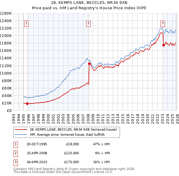 28, KEMPS LANE, BECCLES, NR34 9XB: Price paid vs HM Land Registry's House Price Index
