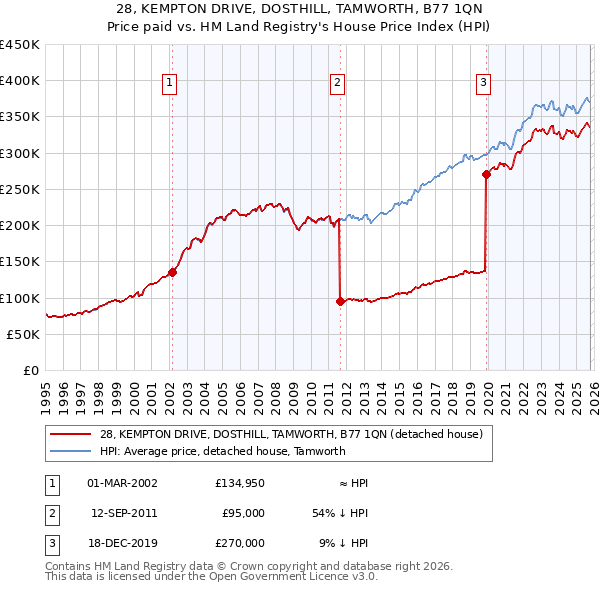 28, KEMPTON DRIVE, DOSTHILL, TAMWORTH, B77 1QN: Price paid vs HM Land Registry's House Price Index
