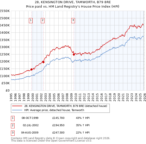 28, KENSINGTON DRIVE, TAMWORTH, B79 8RE: Price paid vs HM Land Registry's House Price Index