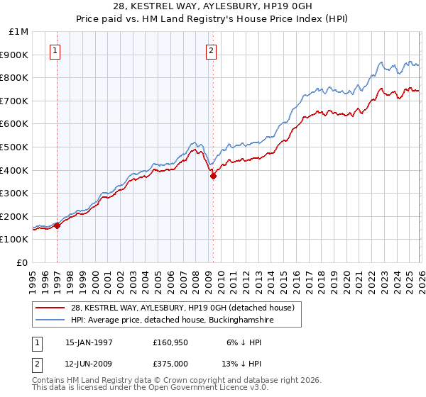 28, KESTREL WAY, AYLESBURY, HP19 0GH: Price paid vs HM Land Registry's House Price Index