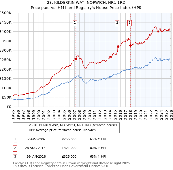 28, KILDERKIN WAY, NORWICH, NR1 1RD: Price paid vs HM Land Registry's House Price Index