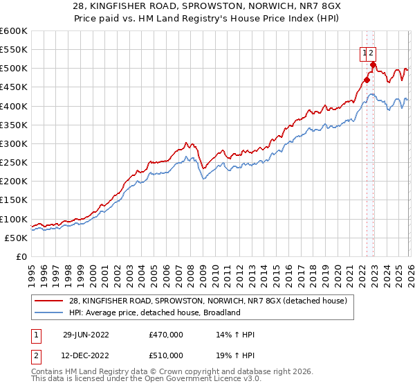 28, KINGFISHER ROAD, SPROWSTON, NORWICH, NR7 8GX: Price paid vs HM Land Registry's House Price Index