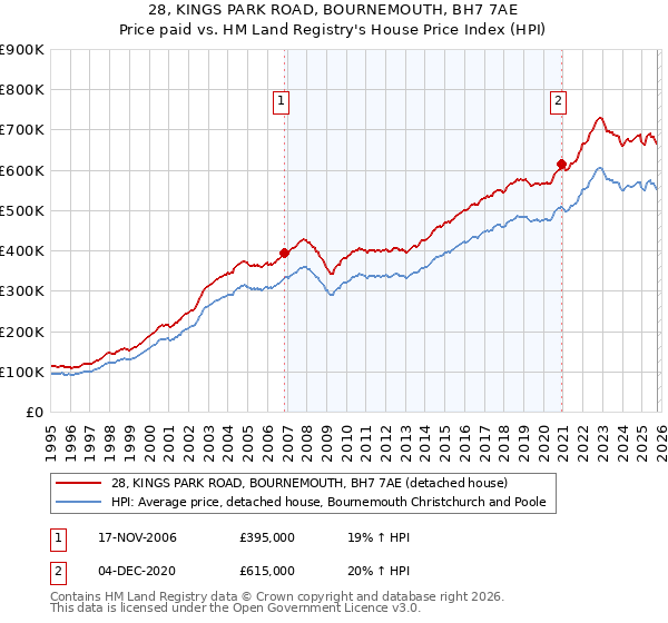 28, KINGS PARK ROAD, BOURNEMOUTH, BH7 7AE: Price paid vs HM Land Registry's House Price Index