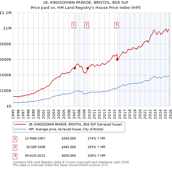 28, KINGSDOWN PARADE, BRISTOL, BS6 5UF: Price paid vs HM Land Registry's House Price Index