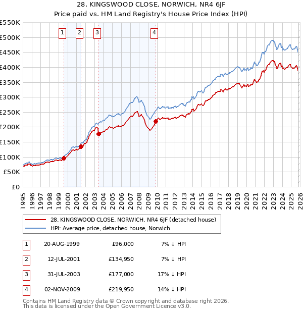 28, KINGSWOOD CLOSE, NORWICH, NR4 6JF: Price paid vs HM Land Registry's House Price Index