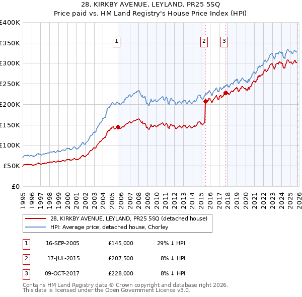 28, KIRKBY AVENUE, LEYLAND, PR25 5SQ: Price paid vs HM Land Registry's House Price Index