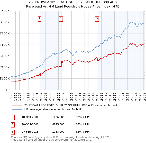 28, KNOWLANDS ROAD, SHIRLEY, SOLIHULL, B90 4UG: Price paid vs HM Land Registry's House Price Index
