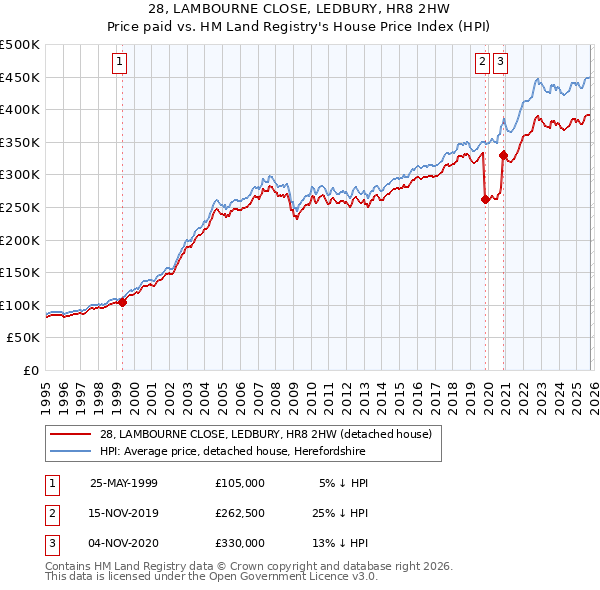 28, LAMBOURNE CLOSE, LEDBURY, HR8 2HW: Price paid vs HM Land Registry's House Price Index