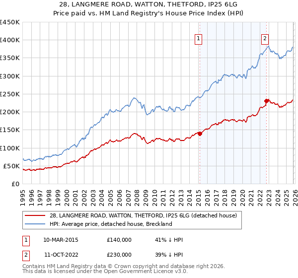 28, LANGMERE ROAD, WATTON, THETFORD, IP25 6LG: Price paid vs HM Land Registry's House Price Index