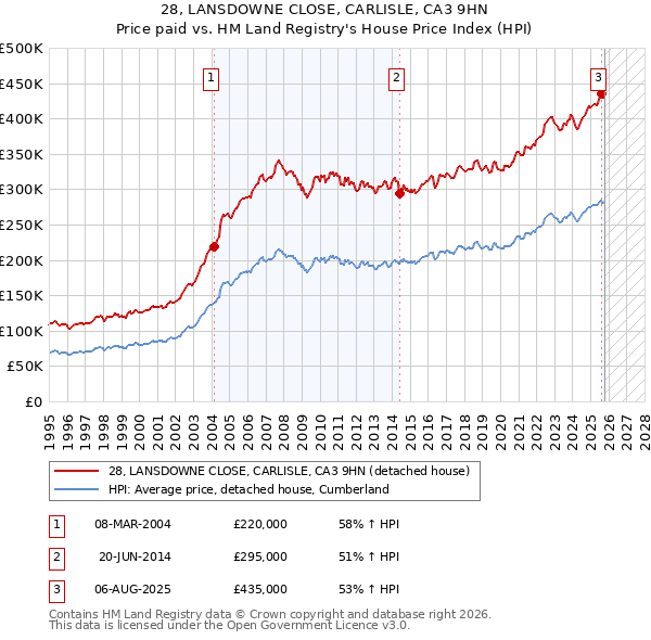 28, LANSDOWNE CLOSE, CARLISLE, CA3 9HN: Price paid vs HM Land Registry's House Price Index