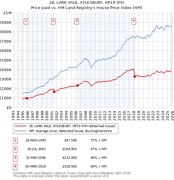 28, LARK VALE, AYLESBURY, HP19 0YH: Price paid vs HM Land Registry's House Price Index